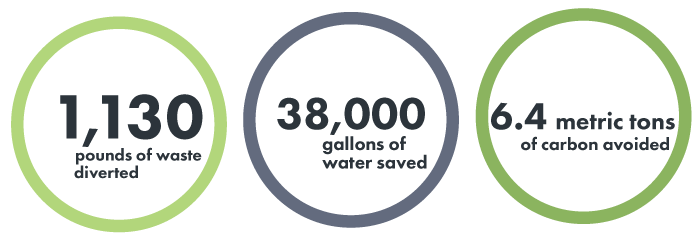 1,130 punds of waste diverted. 38,000 gallons of water saved. 6.4 metric tons of carbon avoided